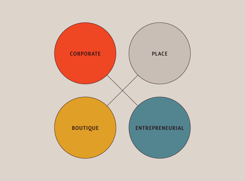 The four types of brands: Corporate, Place, Boutique and Entrepreneurial 